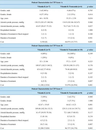 Table 4. Patients Cahracteristics in CTP Score A, B and C