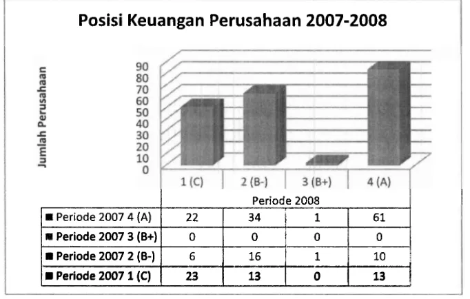 Gambar 1. Perubahan kondisi keuangan selama periode 2007-2008. 