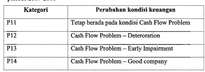 Tabel 2. Kategori perubahan positif kondisi keuangan perusahaan publik di BE1 