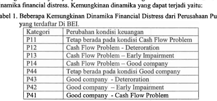 Tabel 1. Beberapa Kemungkinan Dinamika Financial Distress dari Perusahaan Publik 