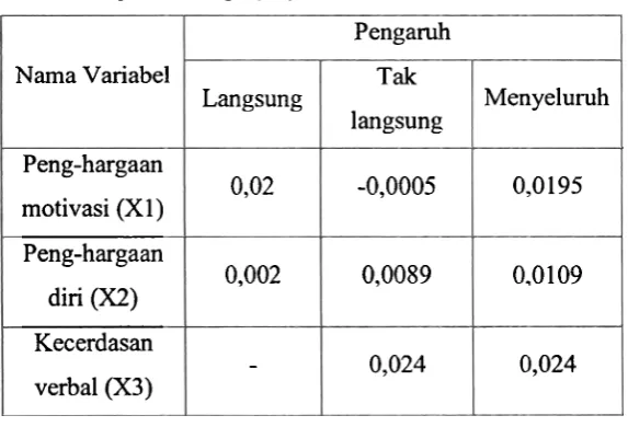 Tabel 1. Pengaruh langsung, tak langsung dan menyeluruh dari variabel eksogen terhadap 
