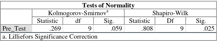 Table 4.4 Analisis Normalitas Data Pretest 