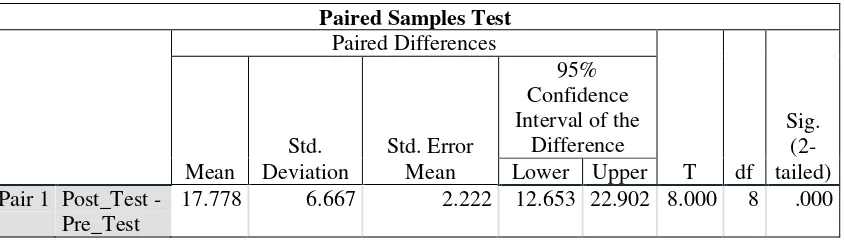 Table 4.7 Analisis Uji T Data Pretest dan Posttest 