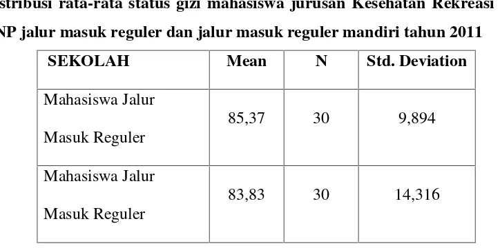 Tabel 4Uji t Perbedaan status gizi mahasiswa jurusan Kesehatan Rekreasi FIK UNP