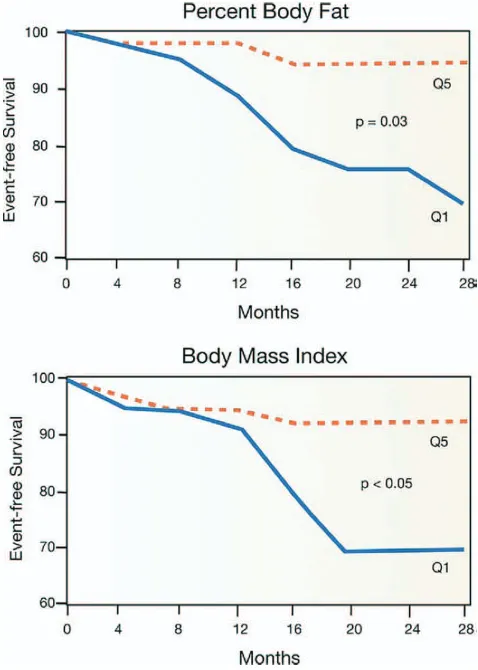 Figure 1. Risk-adjusted survival curves for the 4 body mass index categories at 5 years in a study of 1,203 individuals with moderate to severe HF.(12) (Adapted with permission from Elsevier Inc.).