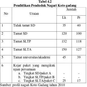 Tabel 4.2 Pendidikan Penduduk Nagari Koto gadang 