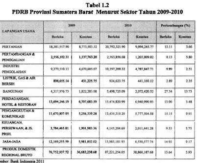 Tabel 1.2 PDRB Provinsi Sumatera Barat Menurut Sektor Tahun 2009-2010 