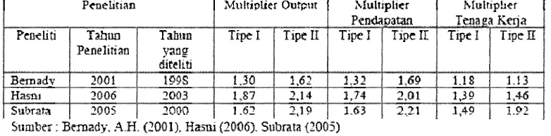 Tabel 2.6. Hasil Penelitian Terdahdu tentang Multiplier Sektor Pertanian 