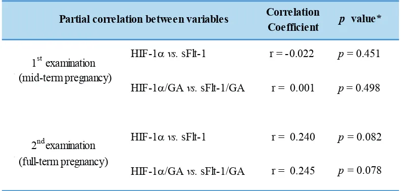 Table 4. Analyses of HIF-1α/GA and sFlt-/GA ratios in preeclamptic group.