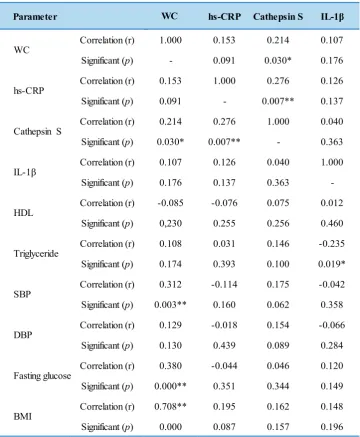 Table 4.  Correlation of  parameters