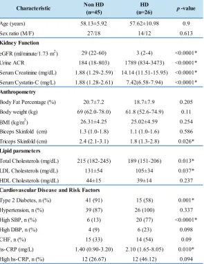 Table 3. Pearson’s matrix of association between BFP and hs-CRP.