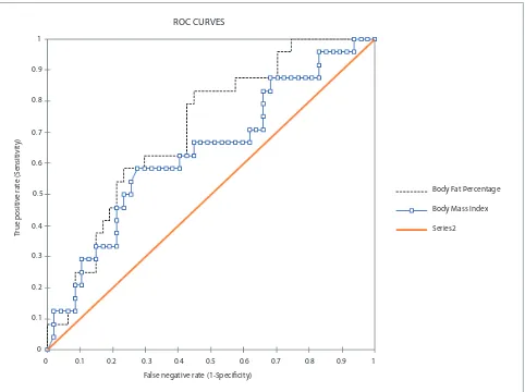 Figure 1. ROC curve of BFP and BMI to predict high hs-CRP (p-value= 0.001).