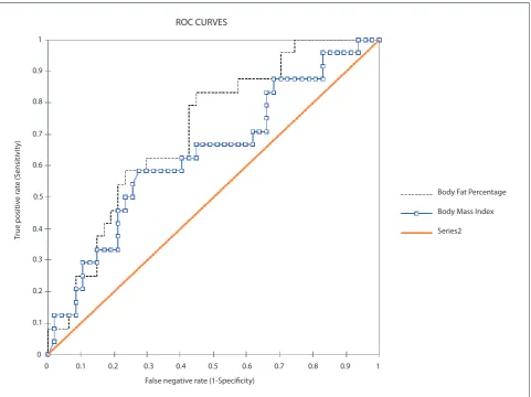 Figure 1. ROC curve of BFP and BMI to predict high hs-CRP (p-value= 0.001).