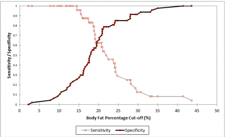 Table 4. AUC, specificity, sensitivity, and OR (CI 95%) of high hs-CRP value using BFP’s optimal cut-off 18.4% and BMI cut-off 27.3 kg/m2.