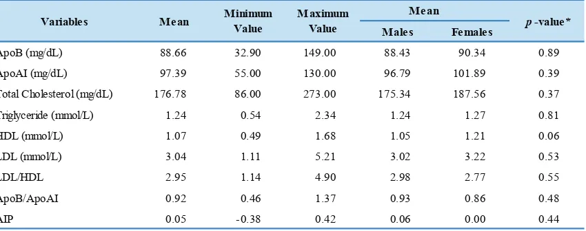 Table 1.  The subjects demography characteristics  (n=76).