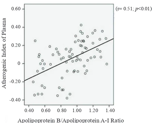 Table 3. The correlation among apolipoprotein and lipid profile with ApoB/ApoAI ratio and AIP .