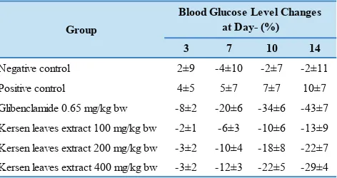 Table 1. The percentage change in blood glucose level during treatment.