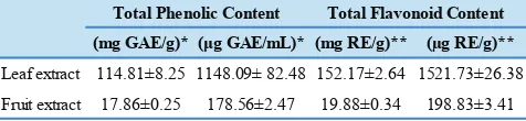 Table 1. Total phenolic and flavonoid content of aqueous extracts from P. guajava.