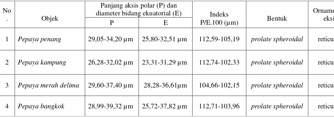 Tabel 2. Hasil Pengukuran Rata-Rata Serbuk Sari pada Empat Varietas C. papaya