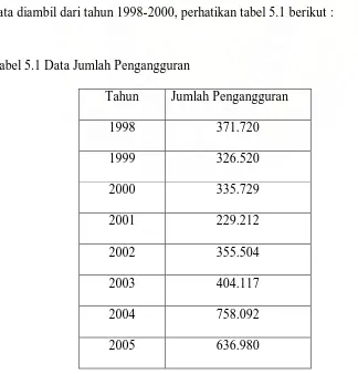 Tabel 5.1 Data Jumlah Pengangguran  