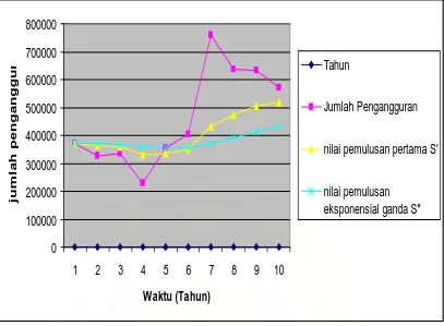 Gambar 5.1 Penggunaan Pemulusan (Smoothing) Eksponensial Linier Satu Parameter Dari Brown Untuk Data Jumlah Pengangguran  