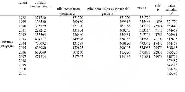 Tabel 5.4 Aplikasi Pemulusan (Smoothing) Eksponensial Linier Satu Paramater dari Brown  Pada Data Jumlah Pengangguran   
