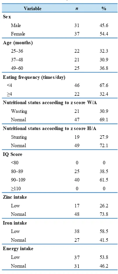 Table 1. Characteristics of subjects before intervention.