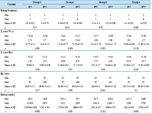 Table 2. Minimum, maximum, and mean ± SD of eating frequency, z score, IQ score and energy intake pre- and post-intervention.