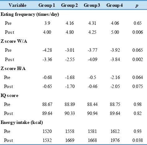 Table 3. The mean difference of eating frequency, z score, IQ score, and energy intake between groups pre- and post-intervention.