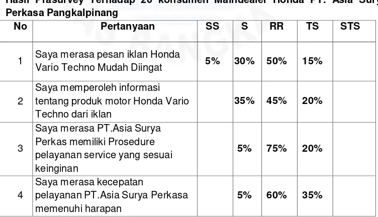 Tabel I.3 Hasil  Prasurvey Terhadap  20  konsumen  Maindealer  Honda  PT.  Asia  Surya 