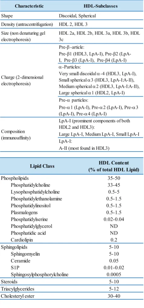 Table 1. HDL subclasses and major components of the HDL lipidome(52,53) (Adapted with permission from Karger AG, American Society for Biochemistry and Molecular Biology).