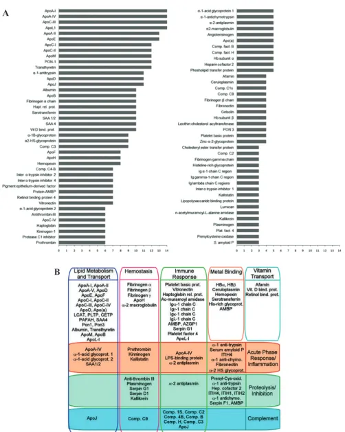 Figure 2. Relationship of HDL proteins. A: General functional relationships of the HDL proteins; B: Frequency of detection of HDL-associated proteins in MS-based proteomic studies.(21) (Adapted with permission from American Society for Biochemistry and Molecular Biology).