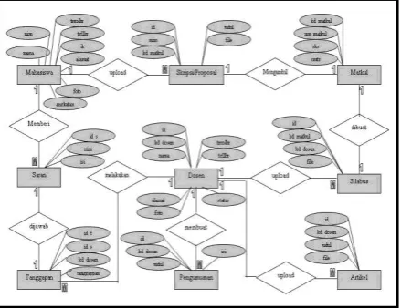 Gambar 3.2. Use Case Dosen 