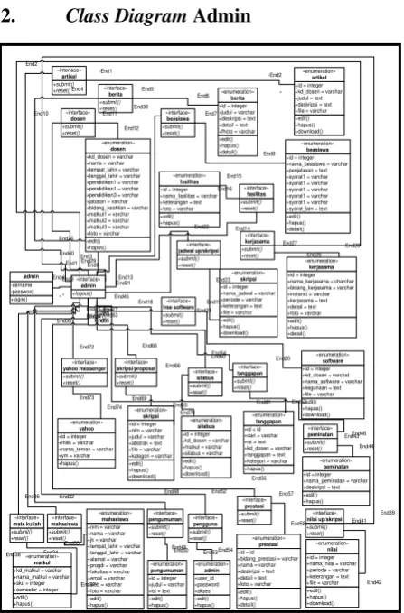 Gambar 3.3. Use Case Administrator 