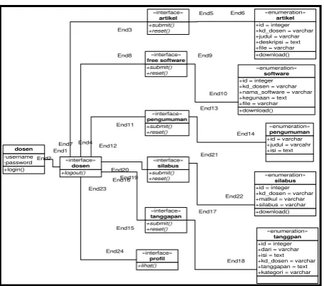 Gambar 3.7. Class Diagram Dosen 