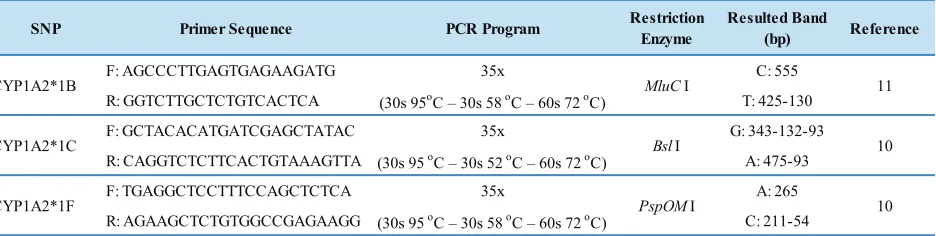 Table 1. Primers and PCR conditions used for CYP1A2 genotyping. 