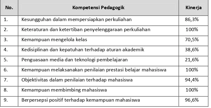 Tabel 1. Kinerja Dosen Berdasarkan Kompetensi Pedagogik 