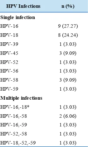 Figure 1. Electrophoresis visualization of HPV-16 and HPV-18 L1 genes.