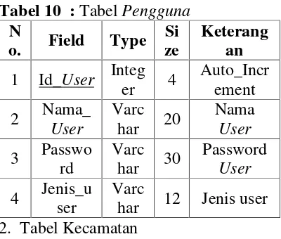 Tabel Informasi terdiri dari 4 fieldtabel informasi ini merupakan tabelyang berisi Keterangan pada tabelkecamatan.,Pada Tabelkecamata