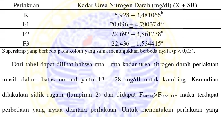 Tabel 4.2  Rata – rata perlakuan dan simpangan baku permeriksaan urea  nitrogen darah pada akhir penelitian