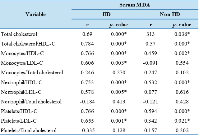 Table 2. Correlation between combination of blood counts and cholesterol profile with CRP among subjects of HD and non-HD group.