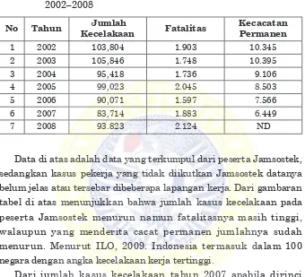 tabel di atas menunjukkan bahwa jumlah kasus kecelakaan pada 