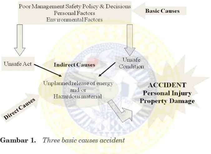 gambar . Three basic causes accident