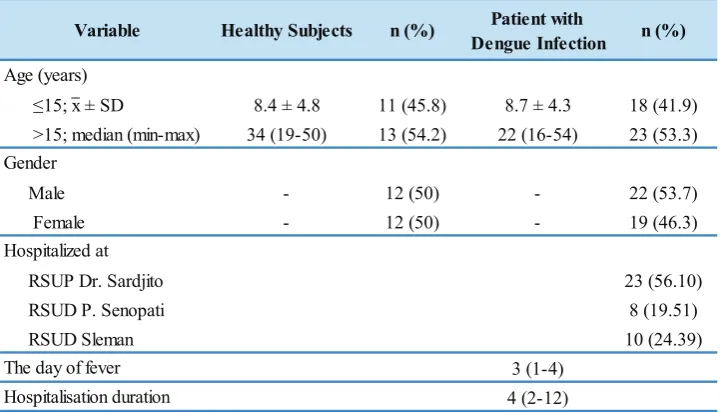 Table 1. Study subjects’ demographic and clinical data.