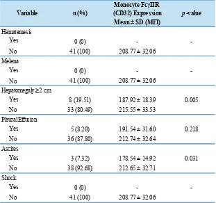 Table 5. FcγII (CD32) receptor expression on monocytes, haematology variables and the day of fever based on the degree of severity.