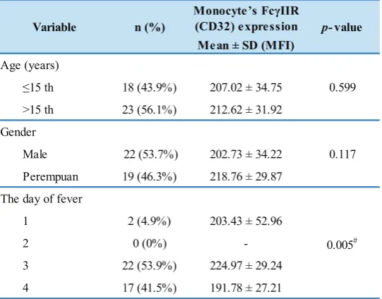 Table 6. Monocyte FcγII (CD32) receptor expression in patients with dengue infection group based on age, gender, and the day of fever.