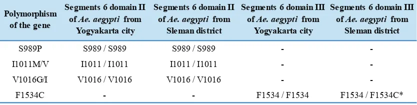 Table  2.  Sequence  analysis  of  segments  6  domain  II  and  III  of  the  voltage-gated  sodium  channel  gene of Ae