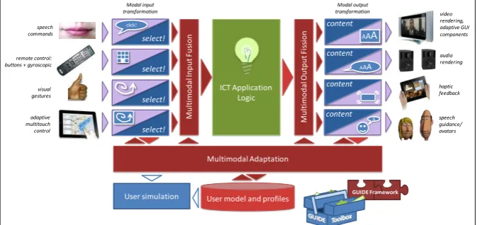 Fig. 2. An architecture for multimodal adaptive design and run-time support   