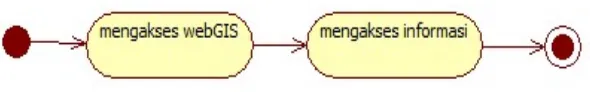 Gambar 3.6. Activity diagram admin ketika login