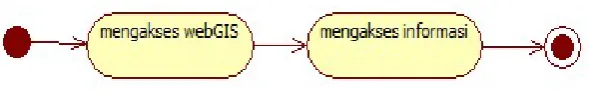 Gambar 3.6. Activity diagram admin ketika login